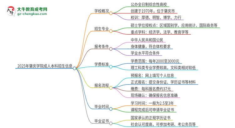 2025年肇慶學院成人本科的學費標準是多少？思維導圖