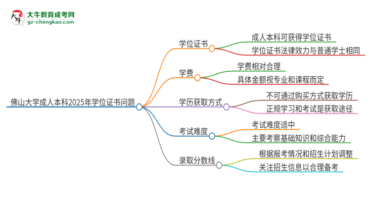佛山大學2025年成人本科能否獲得學位證書？思維導圖