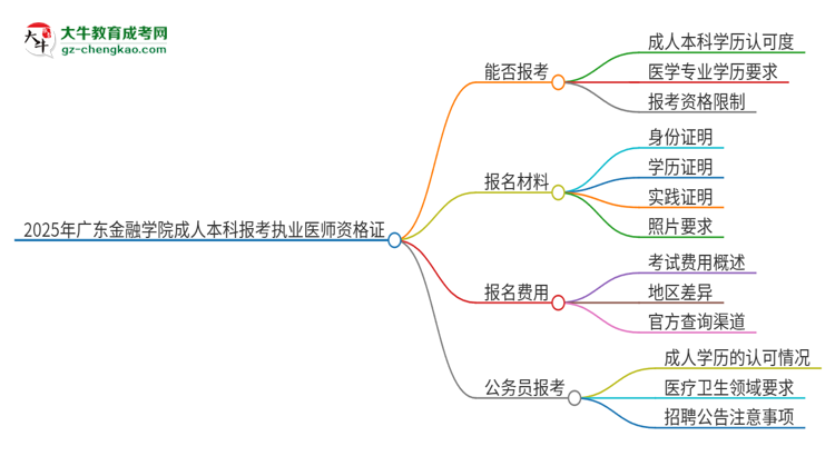 2025年廣東金融學(xué)院成人本科可否報考執(zhí)業(yè)醫(yī)師資格證？思維導(dǎo)圖