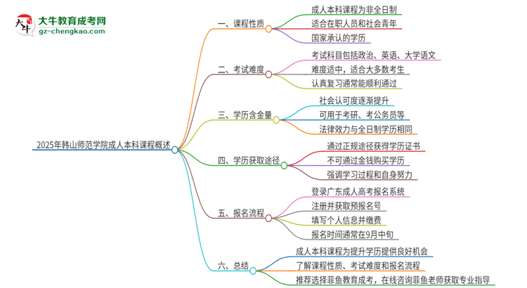 2025年韓山師范學(xué)院的成人本科課程屬于全日制嗎？思維導(dǎo)圖