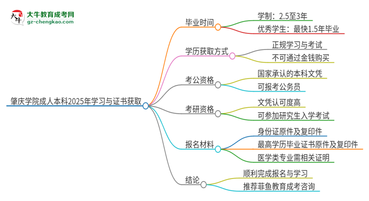 肇慶學(xué)院成人本科2025年需多長(zhǎng)時(shí)間完成學(xué)業(yè)并獲取證書？思維導(dǎo)圖