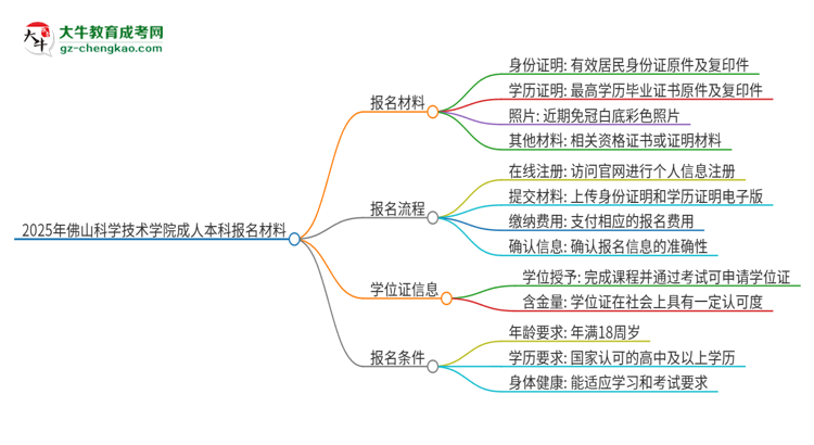 2025年佛山科學(xué)技術(shù)學(xué)院成人本科報(bào)名需要準(zhǔn)備哪些材料？思維導(dǎo)圖