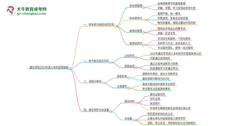 嘉應(yīng)學(xué)院2025年成人本科：校本部與函授站哪個(gè)好？思維導(dǎo)圖