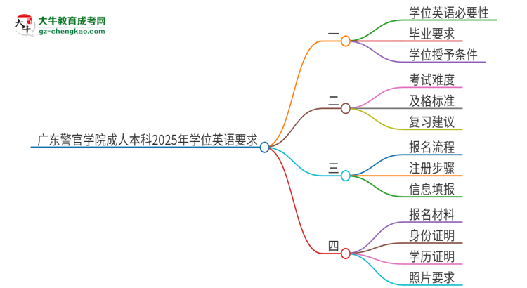 廣東警官學院成人本科2025年需要考學位英語嗎？思維導圖