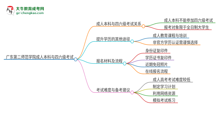 廣東第二師范學院2025年成人本科學生能參加四六級考試嗎？思維導圖