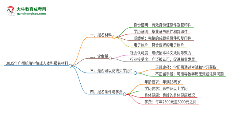 2025年廣州航海學(xué)院成人本科報名需要準(zhǔn)備哪些材料？思維導(dǎo)圖