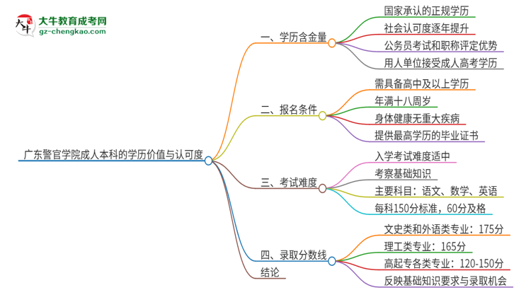 廣東警官學(xué)院2025年成人本科的學(xué)歷價(jià)值與認(rèn)可度如何？思維導(dǎo)圖
