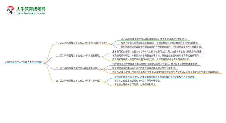 真的能買到2025年東莞理工學(xué)院成人本科學(xué)歷嗎？思維導(dǎo)圖