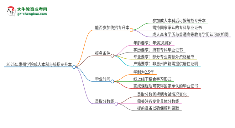 參加2025年惠州學(xué)院成人本科考試后還能報統(tǒng)招專升本嗎？思維導(dǎo)圖