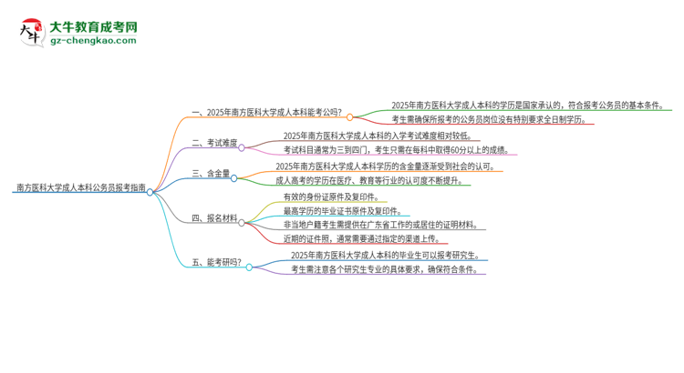 可以用南方醫(yī)科大學(xué)2025年成人本科學(xué)歷報(bào)考公務(wù)員嗎？思維導(dǎo)圖