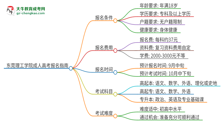 東莞理工學(xué)院2025年成人本科入學(xué)考試科目有哪些？思維導(dǎo)圖