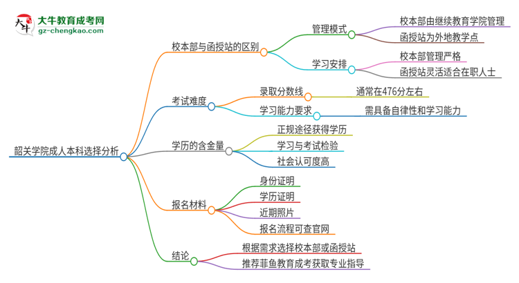 韶關學院2025年成人本科：校本部與函授站哪個好？思維導圖