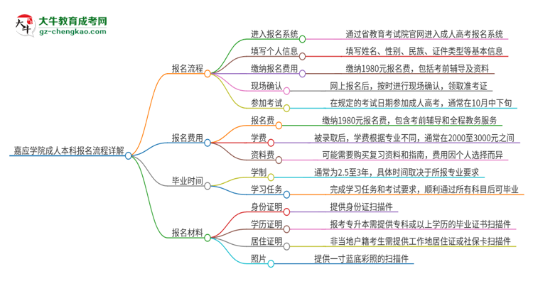 嘉應(yīng)學(xué)院成人本科2025年報名流程詳解思維導(dǎo)圖