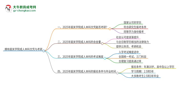 擁有韶關(guān)學(xué)院2025年成人本科文憑可以報考研究生嗎？思維導(dǎo)圖