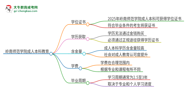 嶺南師范學院2025年成人本科能否獲得學位證書？思維導圖