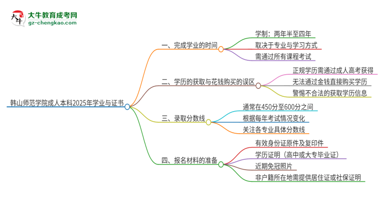 韓山師范學院成人本科2025年需多長時間完成學業(yè)并獲取證書？思維導圖