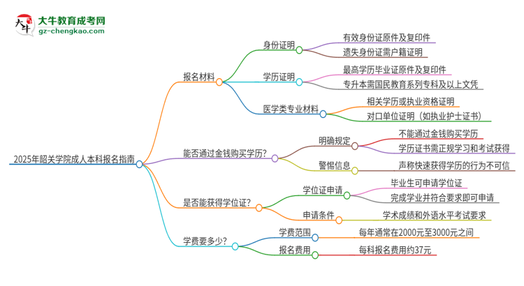 2025年韶關(guān)學院成人本科報名需要準備哪些材料？思維導圖