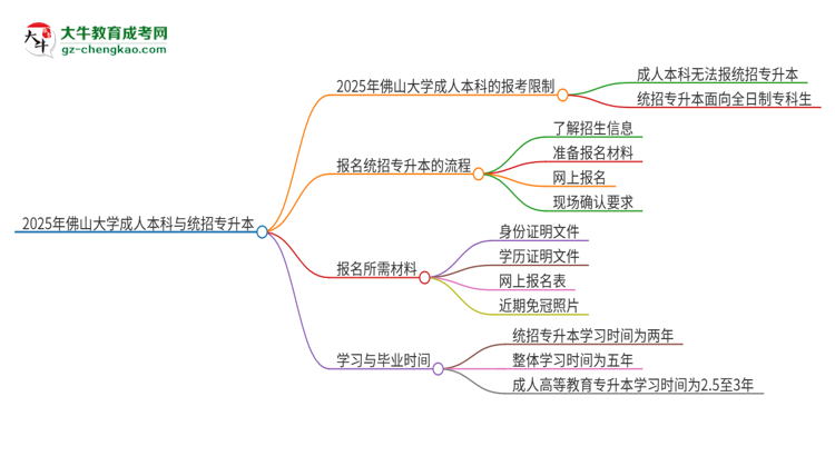 參加2025年佛山大學(xué)成人本科考試后還能報統(tǒng)招專升本嗎？思維導(dǎo)圖