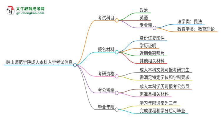 韓山師范學(xué)院2025年成人本科入學(xué)考試科目有哪些？思維導(dǎo)圖
