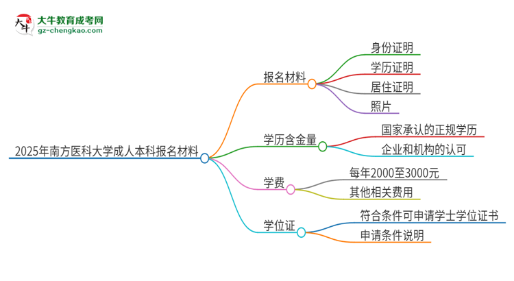 2025年南方醫(yī)科大學(xué)成人本科報(bào)名需要準(zhǔn)備哪些材料？思維導(dǎo)圖