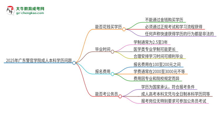 真的能買到2025年廣東警官學(xué)院成人本科學(xué)歷嗎？思維導(dǎo)圖