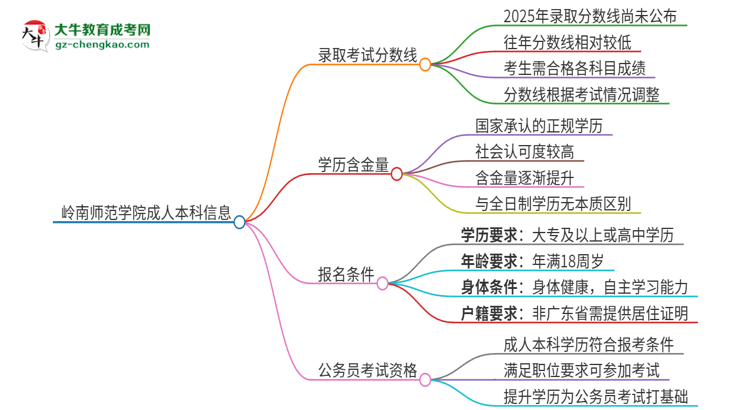 嶺南師范學院2025年成人本科錄取考試需要多少分？思維導圖