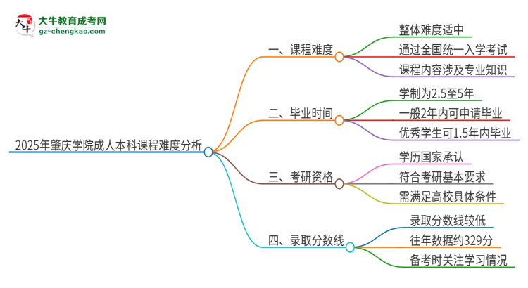 2025年肇慶學(xué)院成人本科課程難度如何？思維導(dǎo)圖