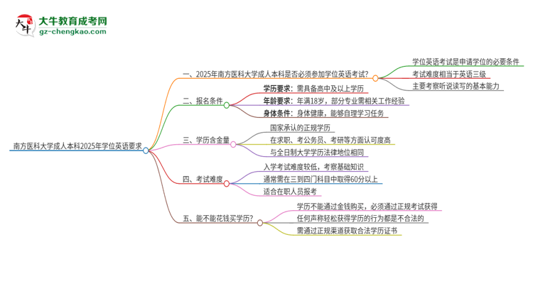 南方醫(yī)科大學(xué)成人本科2025年需要考學(xué)位英語(yǔ)嗎？思維導(dǎo)圖
