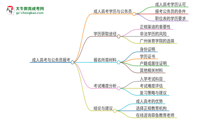 可以用廣州體育學(xué)院2025年成人本科學(xué)歷報考公務(wù)員嗎？思維導(dǎo)圖