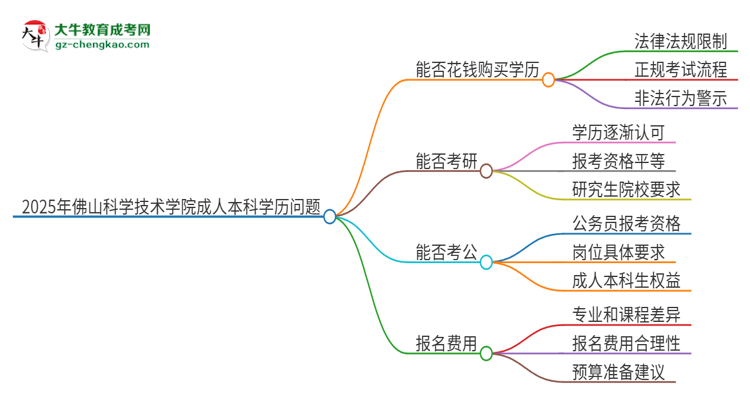 真的能買(mǎi)到2025年佛山科學(xué)技術(shù)學(xué)院成人本科學(xué)歷嗎？思維導(dǎo)圖
