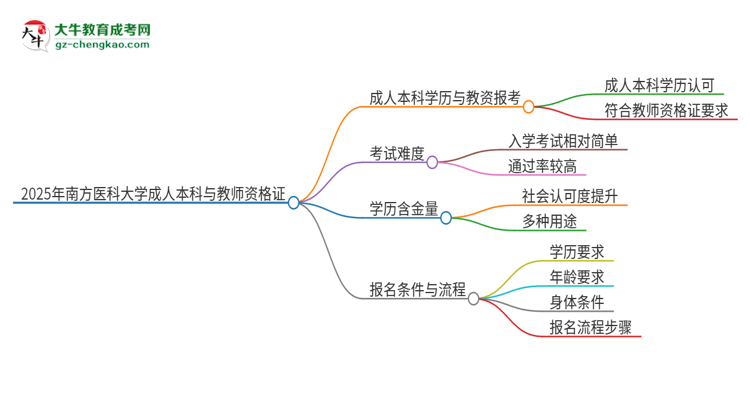 2025年南方醫(yī)科大學的成人本科是否符合教師資格證報考條件？思維導圖
