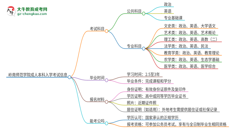 嶺南師范學(xué)院2025年成人本科入學(xué)考試科目有哪些？思維導(dǎo)圖