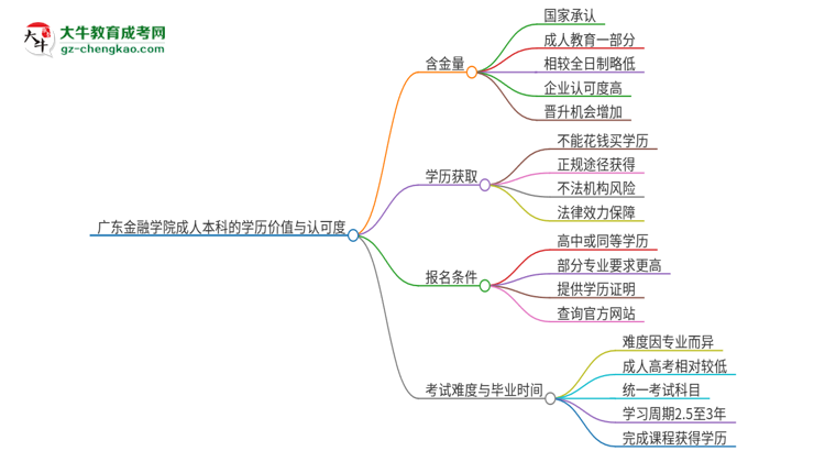 廣東金融學院2025年成人本科的學歷價值與認可度如何？思維導圖