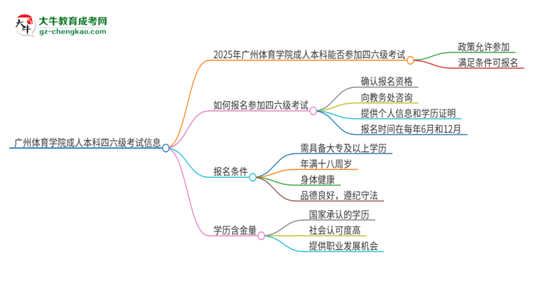 廣州體育學(xué)院2025年成人本科學(xué)生能參加四六級(jí)考試嗎？思維導(dǎo)圖