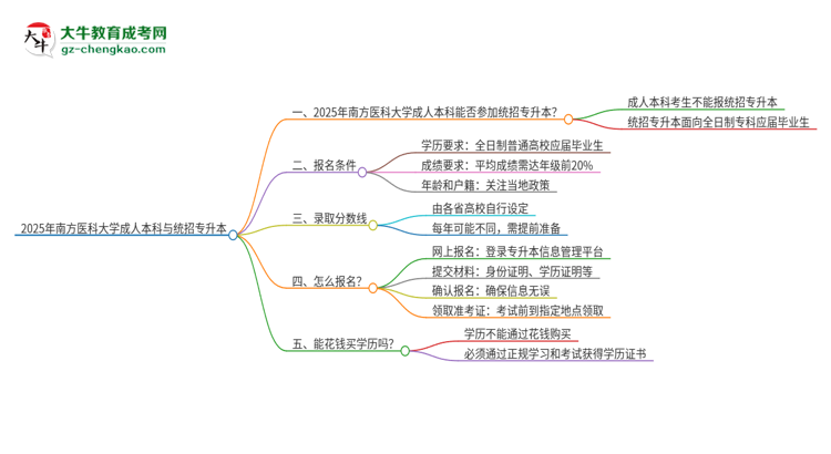 參加2025年南方醫(yī)科大學(xué)成人本科考試后還能報(bào)統(tǒng)招專升本嗎？思維導(dǎo)圖