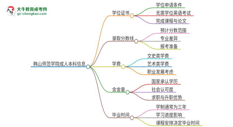 韓山師范學院2025年成人本科能否獲得學位證書？思維導圖