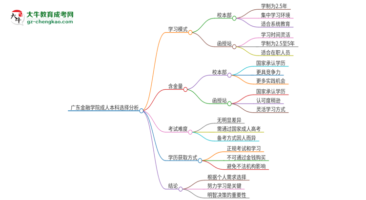 廣東金融學(xué)院2025年成人本科：校本部與函授站哪個(gè)好？思維導(dǎo)圖