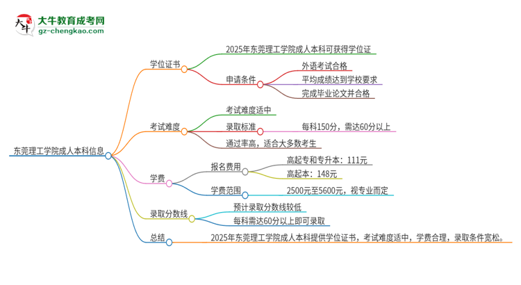 東莞理工學(xué)院2025年成人本科能否獲得學(xué)位證書(shū)？思維導(dǎo)圖