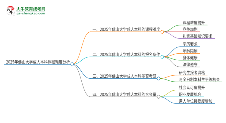 2025年佛山大學(xué)成人本科課程難度如何？思維導(dǎo)圖