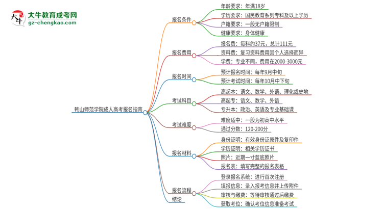 韓山師范學(xué)院2025年成人本科學(xué)生能參加四六級(jí)考試嗎？思維導(dǎo)圖