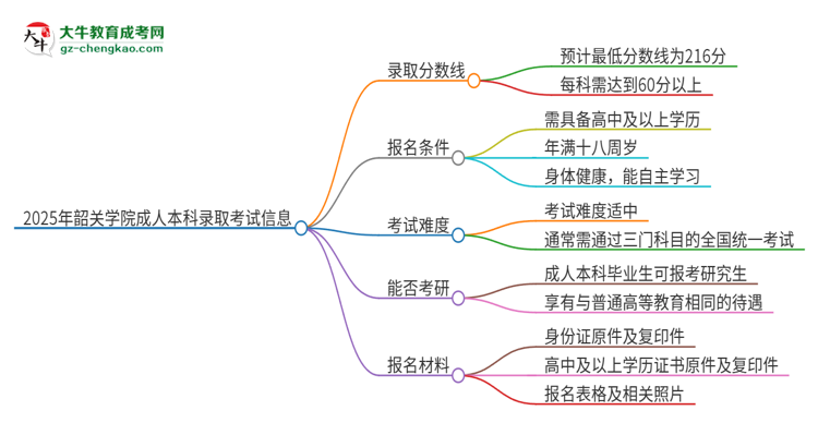 韶關(guān)學(xué)院2025年成人本科錄取考試需要多少分？思維導(dǎo)圖