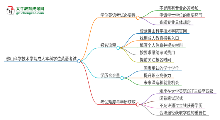 佛山科學(xué)技術(shù)學(xué)院成人本科2025年需要考學(xué)位英語(yǔ)嗎？思維導(dǎo)圖