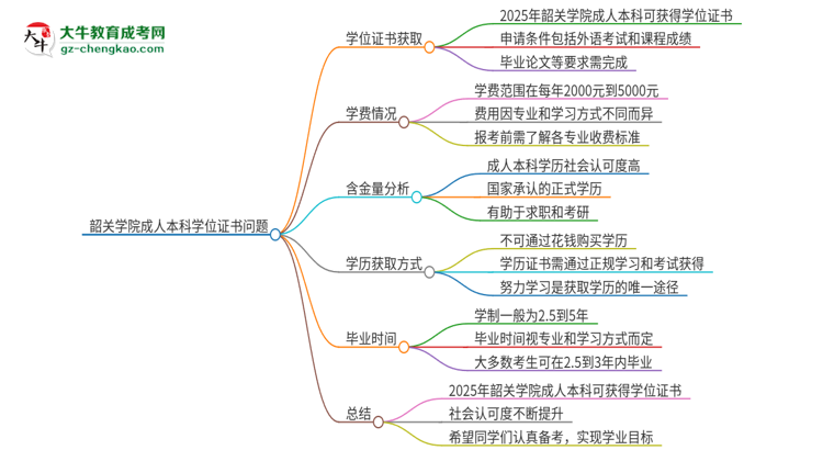 韶關(guān)學(xué)院2025年成人本科能否獲得學(xué)位證書？思維導(dǎo)圖