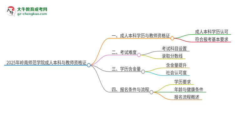 2025年嶺南師范學院的成人本科是否符合教師資格證報考條件？思維導圖