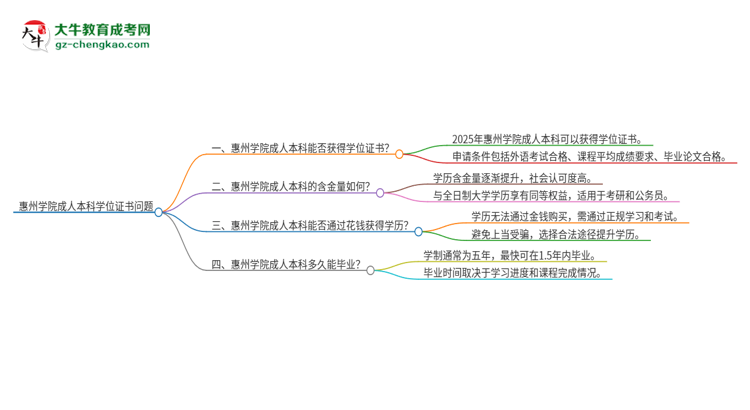 惠州學(xué)院2025年成人本科能否獲得學(xué)位證書(shū)？思維導(dǎo)圖