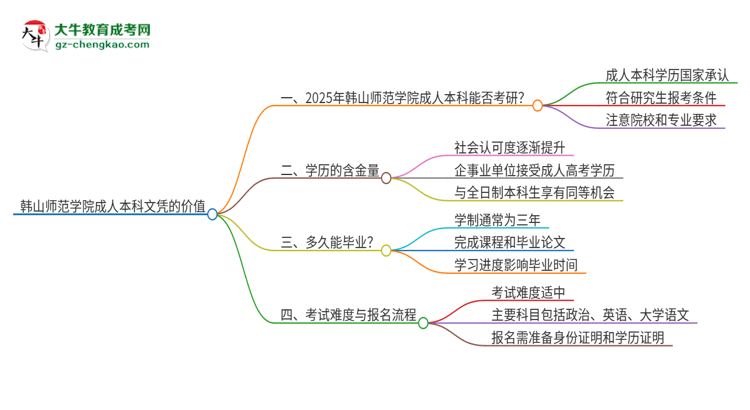 擁有韓山師范學(xué)院2025年成人本科文憑可以報(bào)考研究生嗎？思維導(dǎo)圖