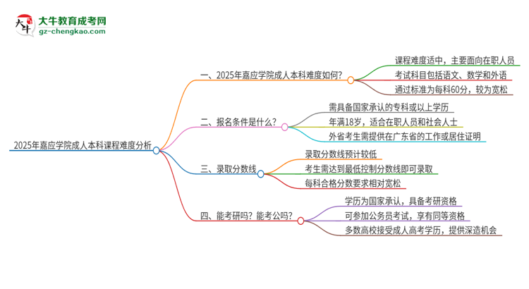 2025年嘉應(yīng)學(xué)院成人本科課程難度如何？思維導(dǎo)圖
