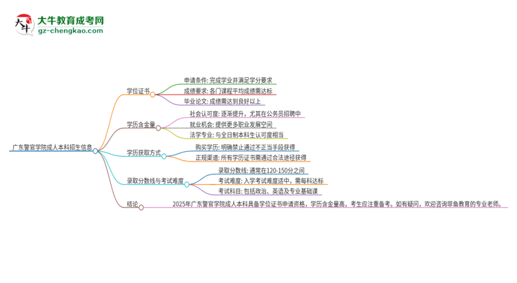 廣東警官學(xué)院2025年成人本科能否獲得學(xué)位證書？思維導(dǎo)圖