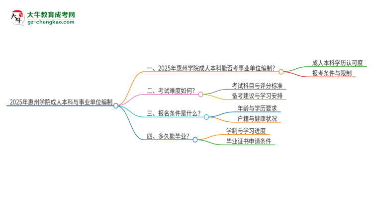 2025年持有惠州學(xué)院成人本科學(xué)歷能考事業(yè)單位編制嗎？思維導(dǎo)圖