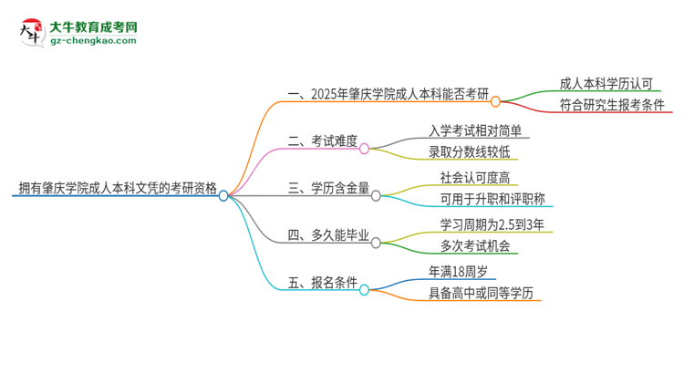 擁有肇慶學(xué)院2025年成人本科文憑可以報(bào)考研究生嗎？思維導(dǎo)圖